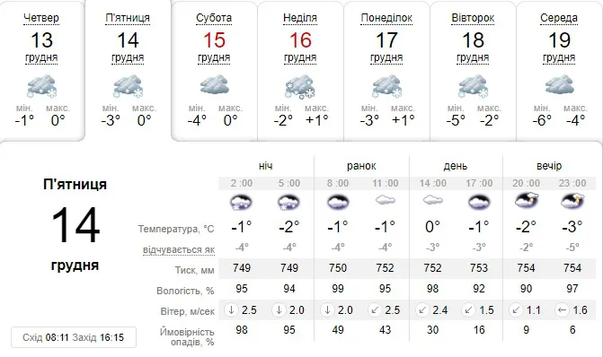 Холодно, але без снігу: погода в Луцьку на п’ятницю, 14 грудня