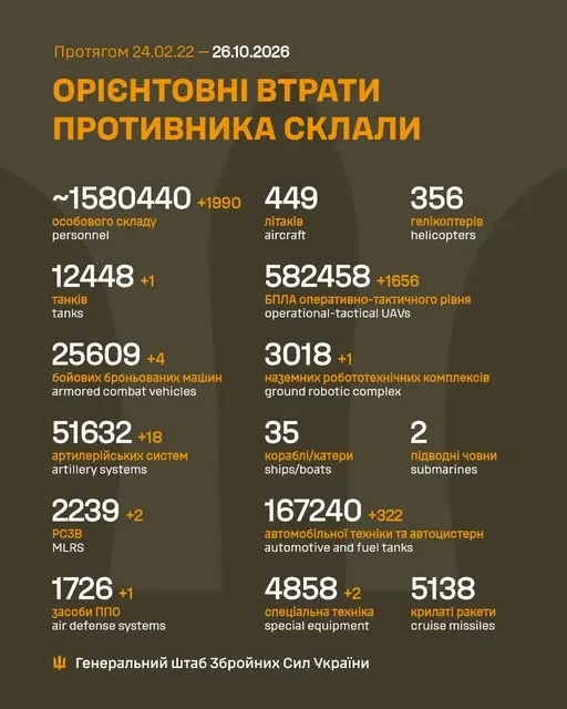 Мінус 1990 окупантів, 18 артсистем, 1656 БпЛА: втрати ворога на 26 жовтня