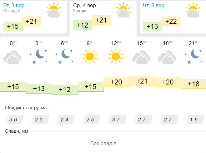 Прохолодно, але без дощу: погода в Луцьку на середу, 4 вересня
