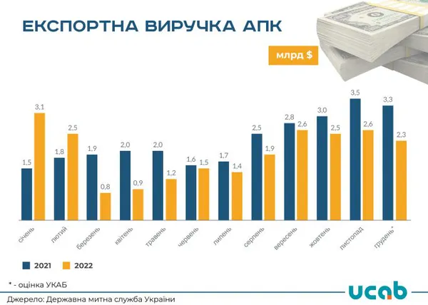 Виручка від експорту агропродукції з України впала на 16%, – УКАБ