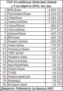 Назвали найбільш збиткові і прибуткові банки за півроку