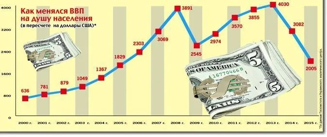 Скільки доларів заробляють українці