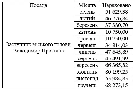 Зарплата Володимира Прокопіва