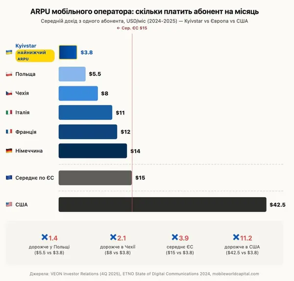 Можна не платити за зв'язок: українцям доступні мобільні тарифи за 0 гривень