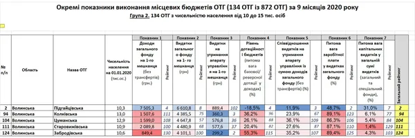 Проаналізували доходи волинських громад і склали рейтинг