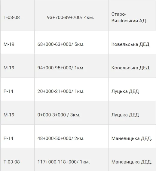 На яких волинських дорогах ліквідували ямковість (перелік)
