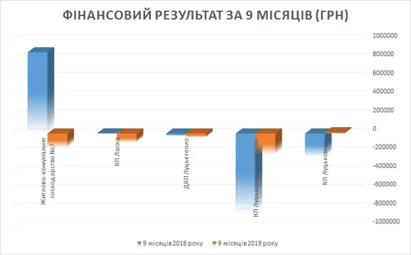 У плюс чи мінус: що заробили комунальні підприємства Луцька у 2019 році