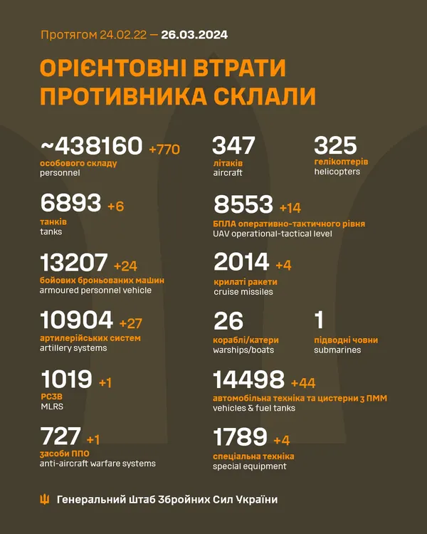 Близько 438 160 окупантів, 6893 танки, 2014 крилатих ракет: втрати ворога на 26 березня