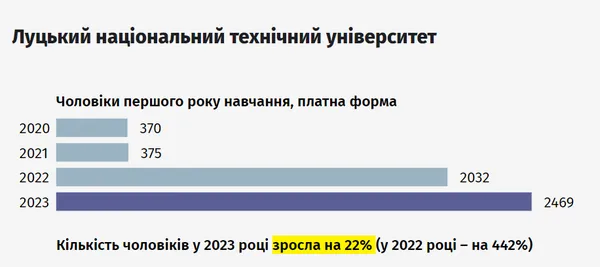 Скільки чоловіків сховалися у волинських університетах від мобілізації