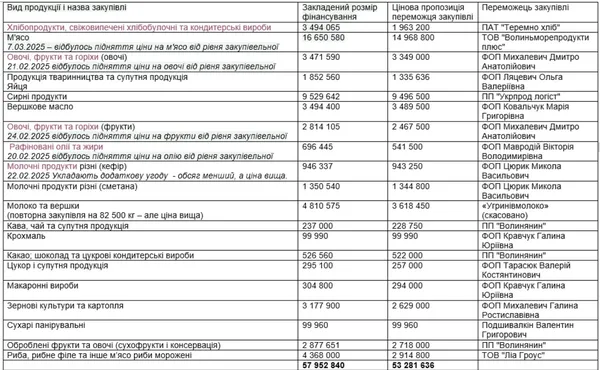 Департамент освіти луцької мерії продовжує чудасію з харчуванням дітей