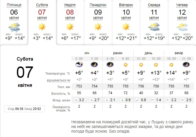 Тепло і сонячно: погода в Луцьку на суботу, 7 квітня