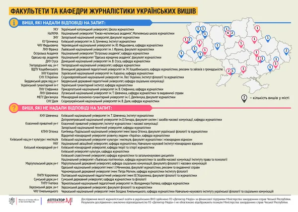 Склали рейтинг факультетів журналістики українських вишів