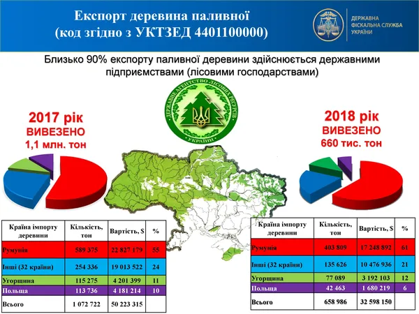 За півроку відкрили 39 справ щодо незаконного експорту деревини (інфографіка)