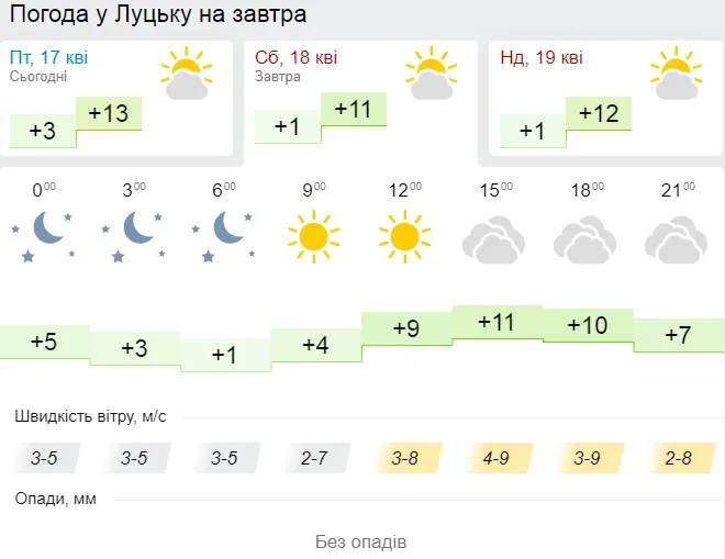 Небо в хмарах: погода у Луцьку на суботу, 18 квітня