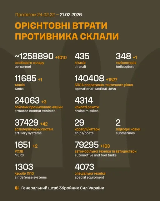 Близько 1 258 890 окупантів, 348 гелікоптерів, 140 408 БпЛА: втрати ворога на 21 лютого