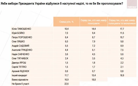 Кого українці вибрали б президентом сьогодні