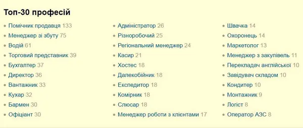 Робота в Луцьку: топ-10 найпопулярніших професій