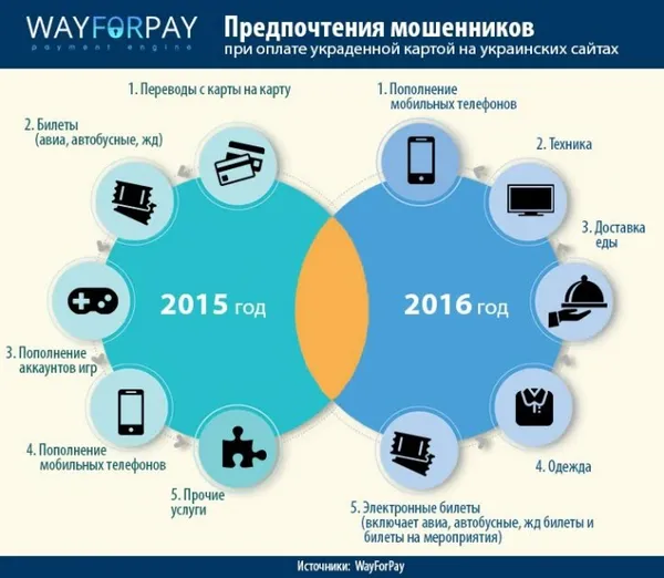 В Україні зросла кількість шахрайств із картками: 43 тисячі за рік