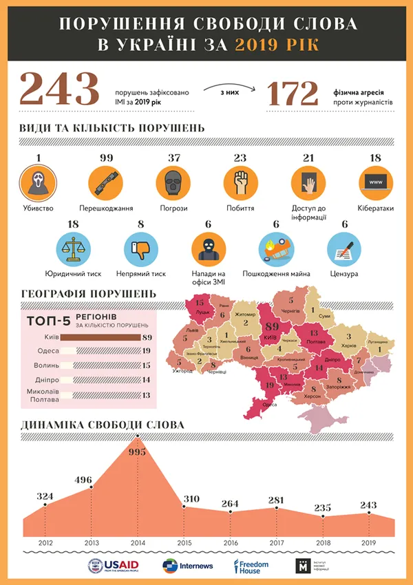 Волинь – третя за кількістю порушень прав журналістів