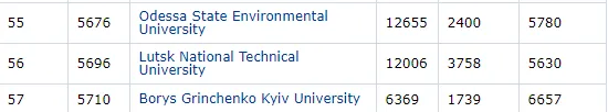 Міжнародний рейтинг вишів Webometrics: ВНУ потрапив у першу двадцятку