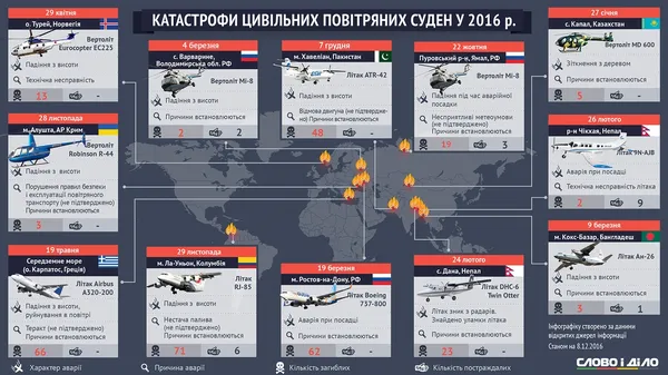 Світові трагедії: найбільші авіакатастрофи 2016 року