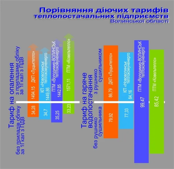 Тарифи в Луцьку ще не такі страшні, – «Луцьктепло»