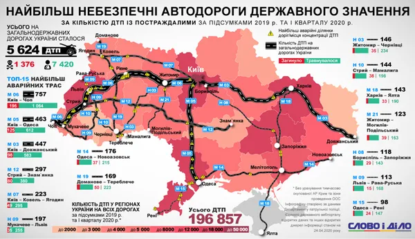 Траса «Київ-Ковель-Ягодин» увійшла до переліку найнебезпечніших