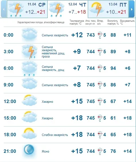 Сонячно і тепло: погода в Луцьку на четвер, 12 квітня