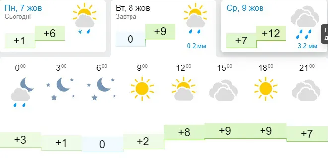 Сильні заморозки і сонце: погода в Луцьку на вівторок, 8 жовтня