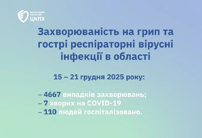 На Волині за тиждень на COVID-19, грип і ГРВІ захворіли понад 4600 людей