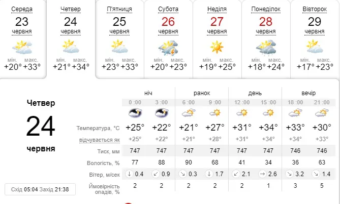 Неймовірних +34: погода у Луцьку на четвер, 24 червня