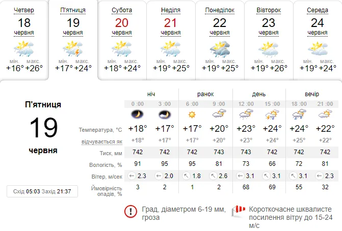 Сонце, хмари, вітер і гроза: погода в Луцьку на п’ятницю, 19 червня