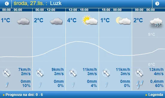 Потепліє до +5°C: погода в Луцьку на середу, 27 листопада
