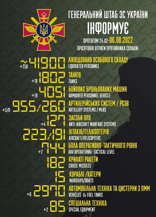 Близько 41 900 окупантів, 1802 танки, 955 артилерійських систем: втрати ворога на 6 серпня