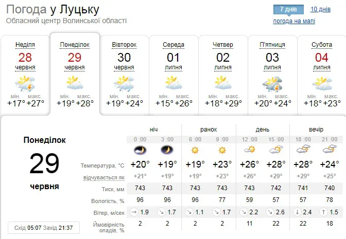 Спека: погода у Луцьку на понеділок, 29 червня
