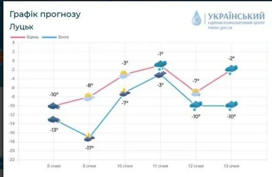 Волинські синоптики розповіли, коли відступлять морози