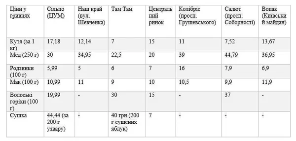 Скільки коштує в Луцьку приготувати кутю? (ціни)