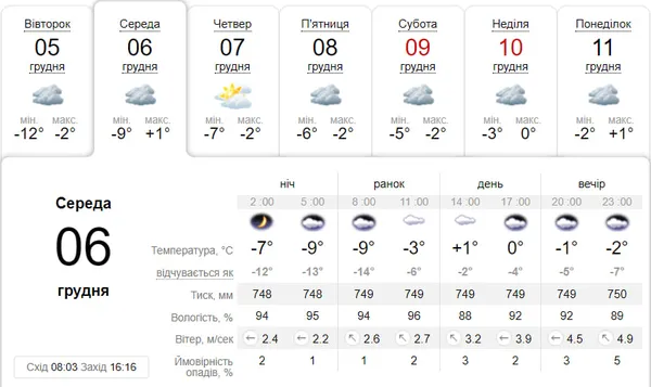Хмарно: погода у Луцьку на середу, 6 грудня