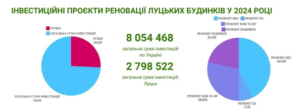 Нове життя старих будинків: інвестиційна компанія «Євродім» реалізувала 14 проєктів з модернізації житла у Луцьку на суму понад 2,7 млн