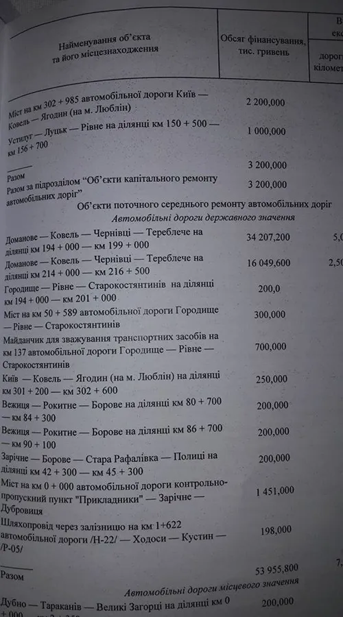Скільки грошей піде на ремонт дороги від Луцька до Тернополя