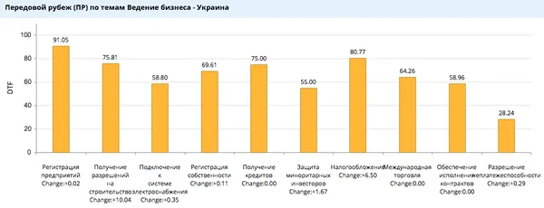 Україна покращила позицію в рейтингу Doing Business-2018