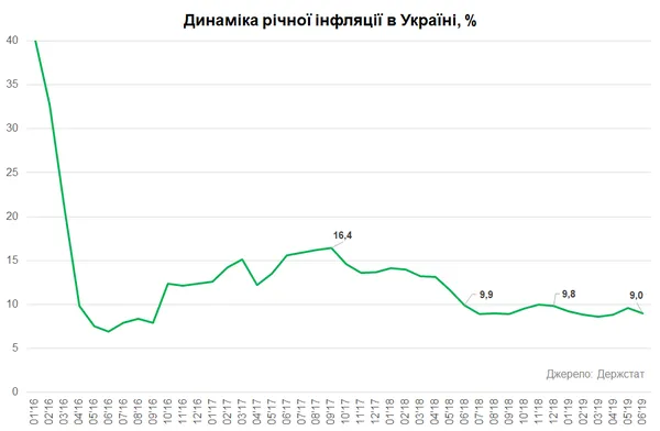 Україна покинула ТОП-20 країн світу з найвищою інфляцією (інфографіка)