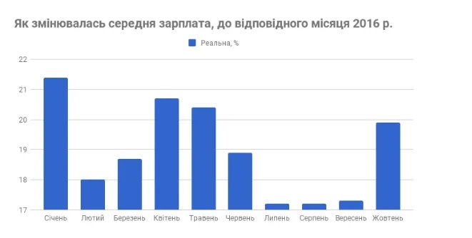 Рік у цифрах: як змінилась економіка України (інфографіка)