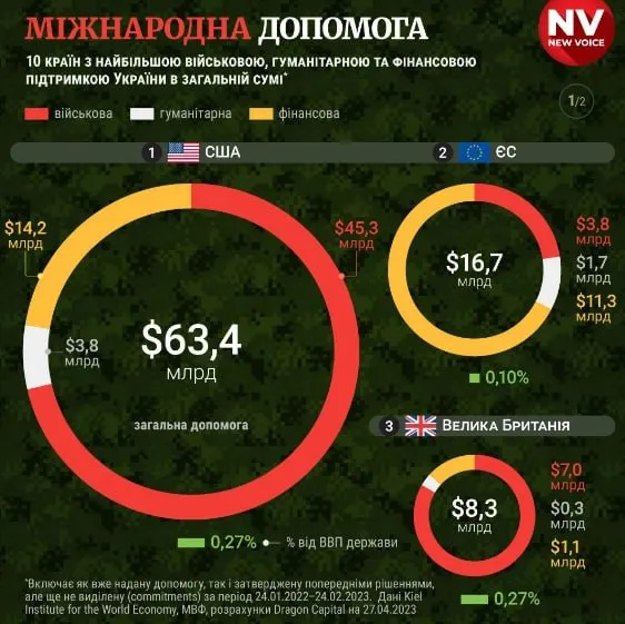 Латвія обігнала США: які країни найбільше витратили на допомогу Україні під час війни (відео)