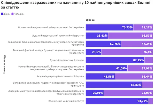 Знову студенти: скільки чоловіків на Волині «обміняли» військові квитки на студентські