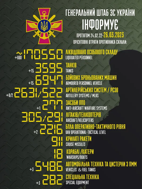 Близько 170 550 окупантів, 3595 танків, 2631 артсистема: втрати ворога на 26 березня