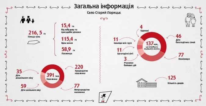 Старий Порицьк може стати селом року