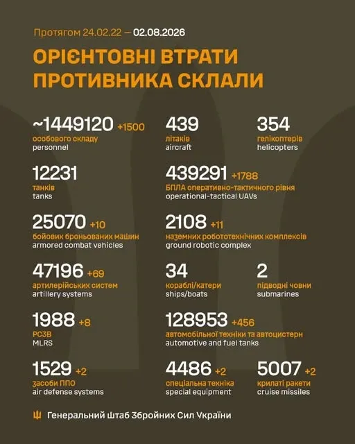 Близько 1 449 120 окупантів, 5007 крилатих ракет, 439 291 БпЛА: втрати ворога на 2 серпня