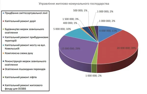 Зарплати, комуналка та трішки на розвиток: яким буде бюджет Луцька 