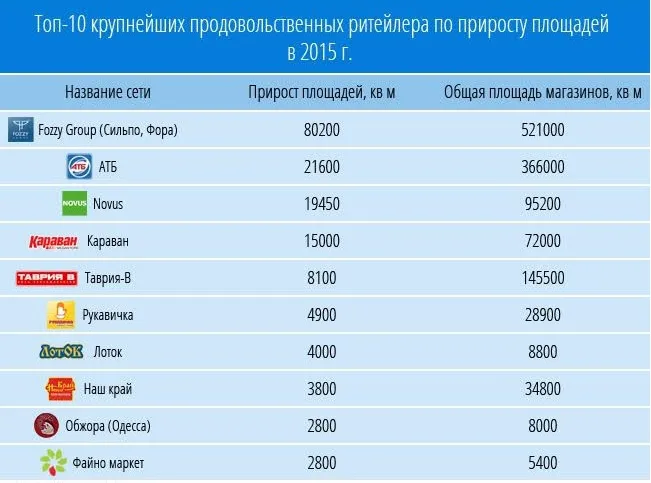 Топ-10 продовольчих ритейлерів України